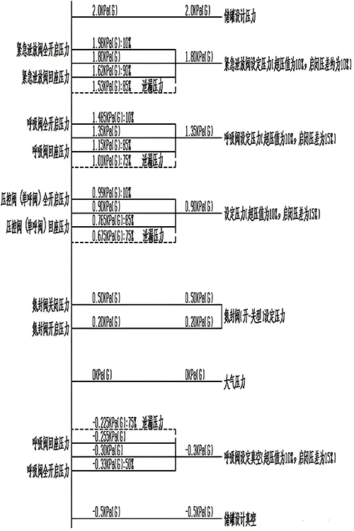 設(shè)計(jì)壓力為2.0kPa常壓儲(chǔ)罐各附件定壓值 設(shè)計(jì)壓力為2.0kPa常壓儲(chǔ)罐各附件定壓值