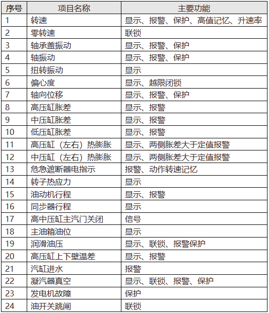 汽輪機(jī)組安全監(jiān)視與保護(hù)項(xiàng)目一覽表 汽輪機(jī)組安全監(jiān)視與保護(hù)項(xiàng)目一覽表