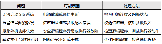 SIS系統(tǒng)常見問題及處理 SIS系統(tǒng)常見問題及處理