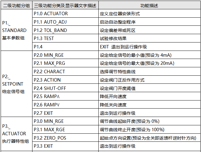 TZID-C智能定位器參數(shù)配置級(jí) TZID-C智能定位器參數(shù)配置級(jí)