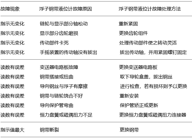 浮子鋼帶液位計(jì)常見(jiàn)故障與處理  浮子鋼帶液位計(jì)常見(jiàn)故障與處理