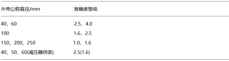 一般壓力表的外殼公稱直徑與準確度等級的關(guān)系 一般壓力表的外殼公稱直徑與準確度等級的關(guān)系