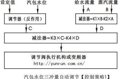 汽包水位三沖量串級控制策略圖-http://www.huatongjz.com/tech/386.html 汽包水位三沖量串級控制策略圖-http://www.huatongjz.com/tech/386.html