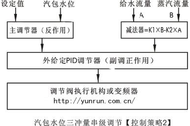 汽包水位三沖量串級控制策略圖2 汽包水位三沖量串級控制策略圖2