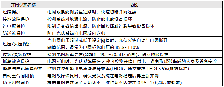 光伏發(fā)電系統(tǒng)主要并網(wǎng)保護功能一覽表