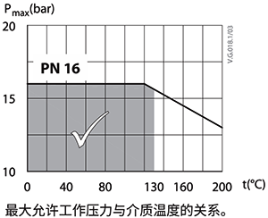 某閥門工程壓力PN16，運(yùn)行溫度超過(guò)130℃時(shí)，承壓<1.6MPa