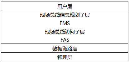 FF總線的組成結(jié)構(gòu) FF總線的組成結(jié)構(gòu)