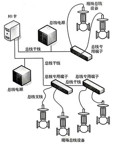 FF總線網(wǎng)絡(luò)連接方式 FF總線網(wǎng)絡(luò)連接方式