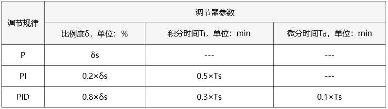 4:1衰減曲線法PID參數(shù)整定經(jīng)驗(yàn)公式 4:1衰減曲線法PID參數(shù)整定經(jīng)驗(yàn)公式