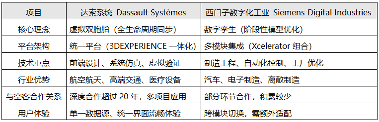 達(dá)索與西門子核心對比表 達(dá)索與西門子核心對比表