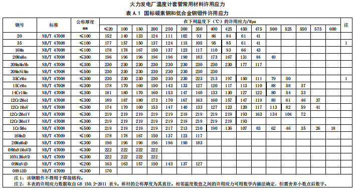 國標(biāo)碳素鋼和低合金鋼鍛件許用應(yīng)力