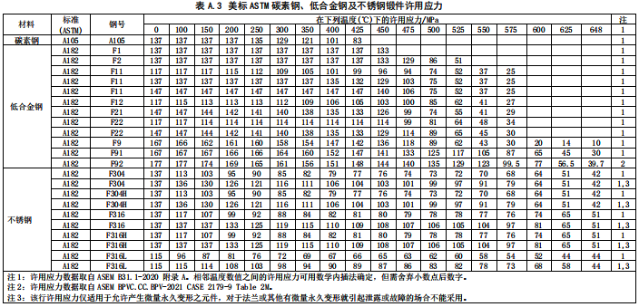 美標(biāo)ASTM碳素鋼、低合金鋼及不銹鋼鍛件許用應(yīng)力