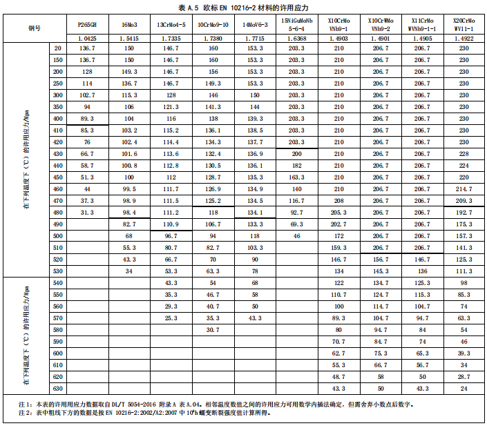 歐標(biāo)EN 10216-2材料的許用應(yīng)力