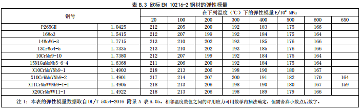 歐標(biāo)EN 10216-2鋼材的彈性模量