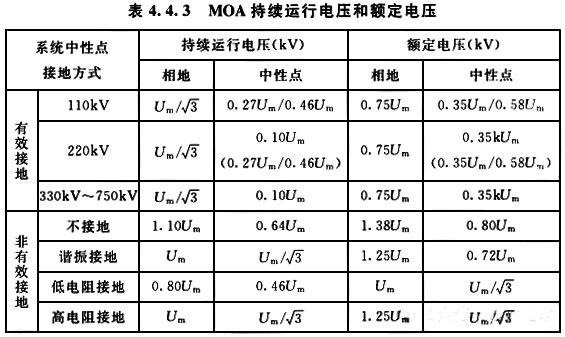 MOA持續(xù)運行電壓和額定電壓 MOA持續(xù)運行電壓和額定電壓