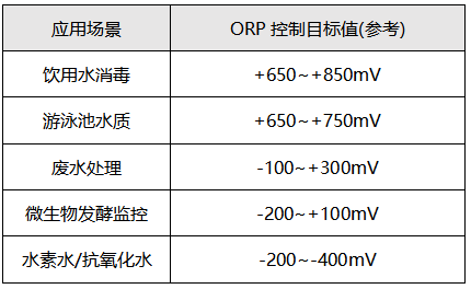 ORP實(shí)際應(yīng)用示例 ORP實(shí)際應(yīng)用示例