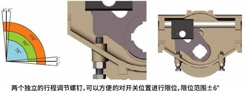 動(dòng)執(zhí)行機(jī)構(gòu)機(jī)械限位調(diào)整 動(dòng)執(zhí)行機(jī)構(gòu)機(jī)械限位調(diào)整