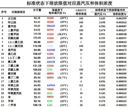 標(biāo)準(zhǔn)狀態(tài)下排放限值對(duì)應(yīng)的蒸汽壓和體積濃度 標(biāo)準(zhǔn)狀態(tài)下排放限值對(duì)應(yīng)的蒸汽壓和體積濃度