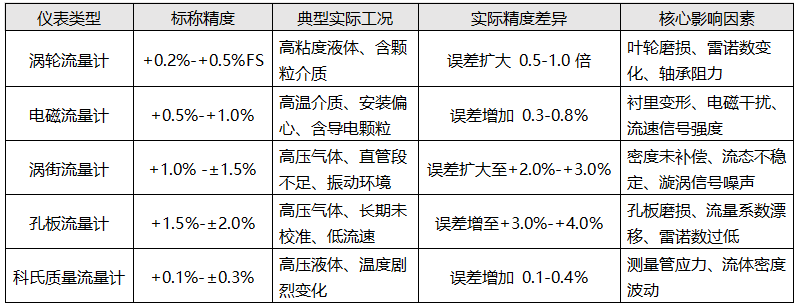 典型流量計(jì)的差異案例對比 典型流量計(jì)的差異案例對比