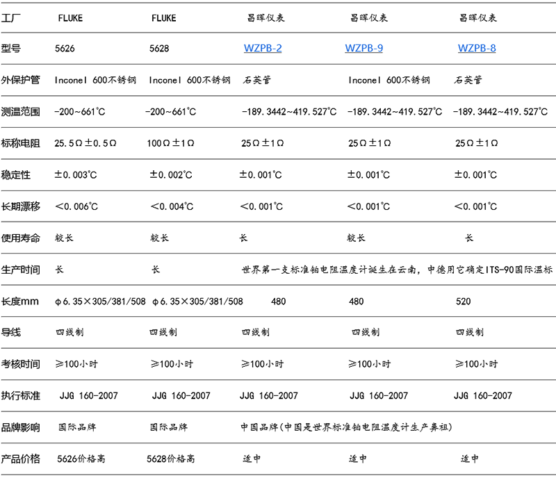 國(guó)產(chǎn)二等標(biāo)準(zhǔn)鉑電阻5626/5628與WZPB的綜合對(duì)比 國(guó)產(chǎn)二等標(biāo)準(zhǔn)鉑電阻5626/5628與WZPB的綜合對(duì)比