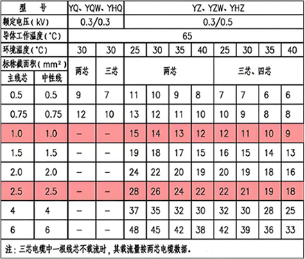YQ、YZ等銅芯通用橡套軟電纜載流量(A)
