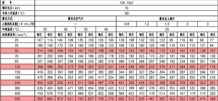 10kV YJV、YJLV三芯電力電纜載流量(A)