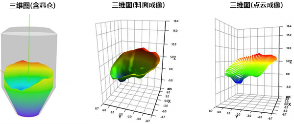 3D掃描雷達(dá)反映料倉(cāng)內(nèi)部真實(shí)形態(tài) 3D掃描雷達(dá)反映料倉(cāng)內(nèi)部真實(shí)形態(tài)