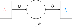 卡諾熱機(jī)：只有部分熱量能用于做功，剩余熱量則會(huì)流入冷源