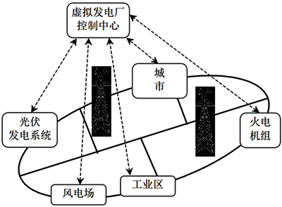 虛擬電廠(chǎng) 虛擬電廠(chǎng)