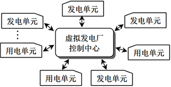 虛擬電廠(chǎng)的運(yùn)行控制結(jié)構(gòu) 虛擬電廠(chǎng)的運(yùn)行控制結(jié)構(gòu)