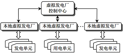 虛擬電廠(chǎng)運(yùn)行控制結(jié)構(gòu)之集中控制 虛擬電廠(chǎng)運(yùn)行控制結(jié)構(gòu)之集中控制