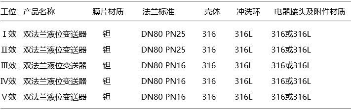 各效蒸發(fā)器液位測量所用雙法蘭液位變送器設計選型基本要求 各效蒸發(fā)器液位測量所用雙法蘭液位變送器設計選型基本要求