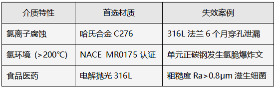 沖洗環(huán)材質(zhì)選擇 沖洗環(huán)材質(zhì)選擇