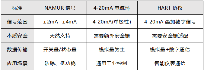 NAMUR與其他標(biāo)準(zhǔn)的對(duì)比 NAMUR與其他標(biāo)準(zhǔn)的對(duì)比