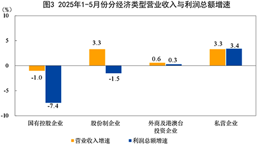 2025年1-5月份分經(jīng)濟(jì)類型營(yíng)業(yè)收入與利潤(rùn)總額增速 2025年1-5月份分經(jīng)濟(jì)類型營(yíng)業(yè)收入與利潤(rùn)總額增速