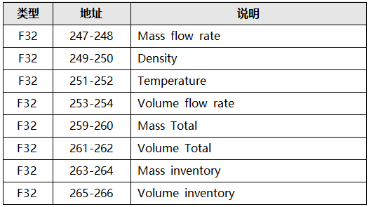高準(zhǔn)質(zhì)量流量計(jì)常用變量寄存器地址 高準(zhǔn)質(zhì)量流量計(jì)常用變量寄存器地址