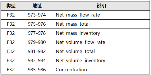 高準(zhǔn)質(zhì)量流量計(jì)增強(qiáng)密度應(yīng)用寄存器地址 高準(zhǔn)質(zhì)量流量計(jì)增強(qiáng)密度應(yīng)用寄存器地址