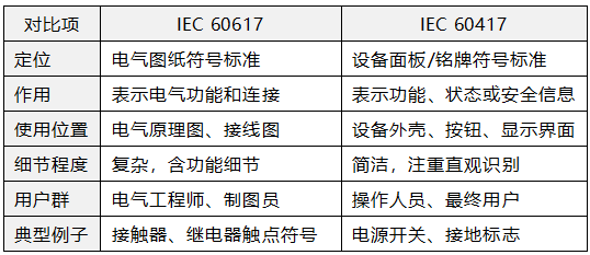 IEC 60617和IEC 60417對比總結(jié) IEC 60617和IEC 60417對比總結(jié)
