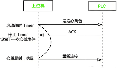 心跳機(jī)制 心跳機(jī)制