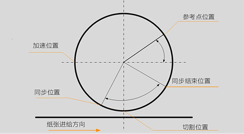 連線生產(chǎn)，從印刷到書(shū)刊輸出
