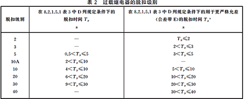 過(guò)載繼電器的脫口級(jí)別 過(guò)載繼電器的脫口級(jí)別