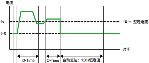 LR97D電子式過(guò)電流繼電器的“D-Time” LR97D電子式過(guò)電流繼電器的“D-Time”