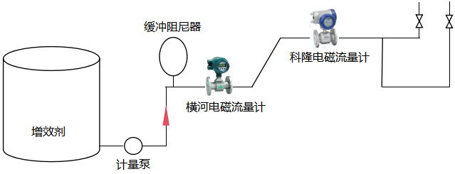 同一管道兩臺(tái)電磁流量計(jì) 同一管道兩臺(tái)電磁流量計(jì)