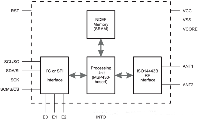 動態(tài)NFC接口收發(fā)器RF430CL330H